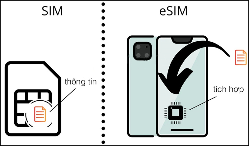 Phân biệt sự khác nhau eSIM và SIM vật lý